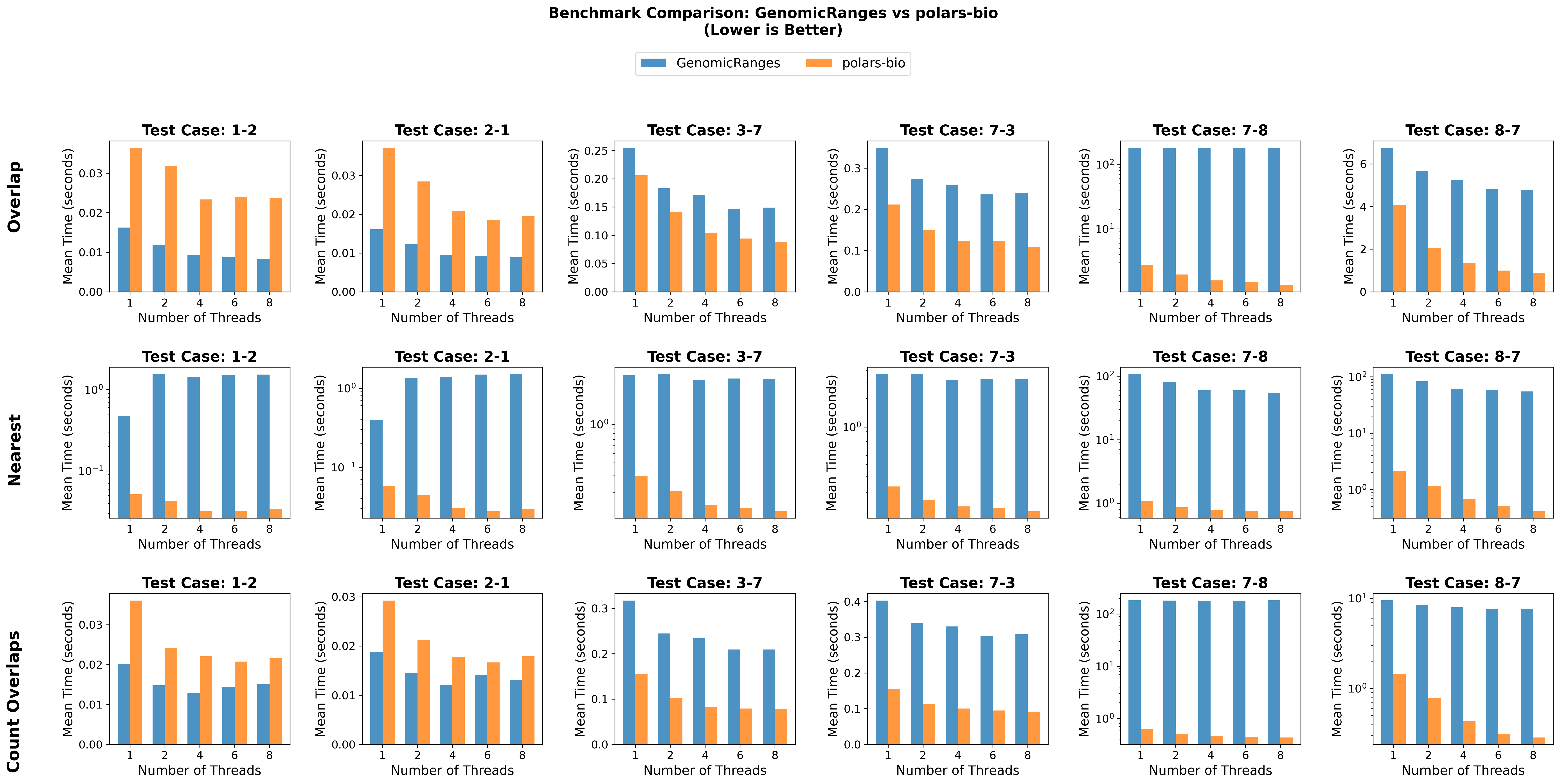 benchmark_comparison_genomicranges_vs_polars_bio.png