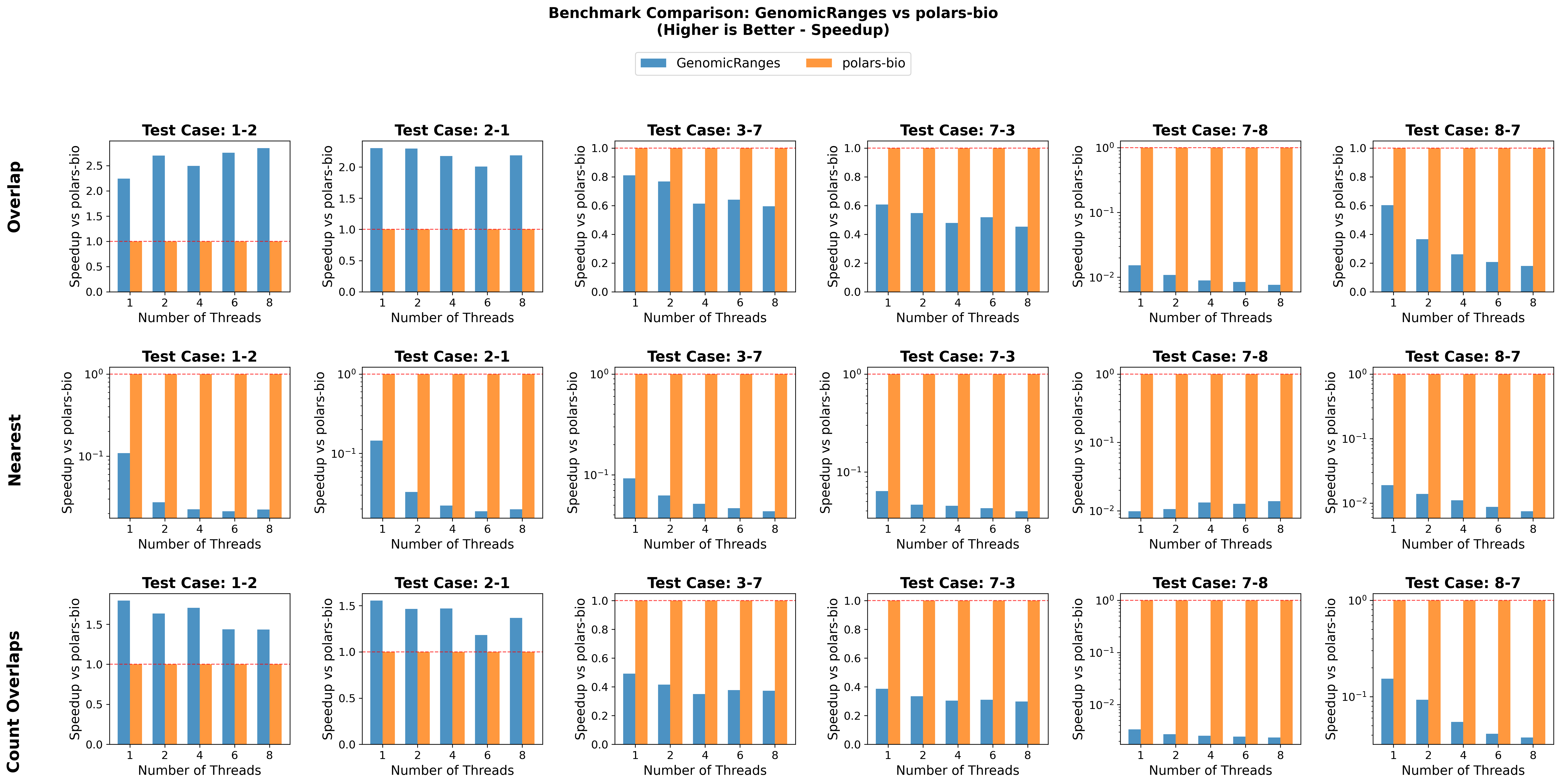 benchmark_speedup_comparison_genomicranges_vs_polars_bio.png