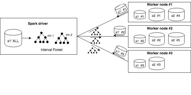 Broadcasting interval forest to worker nodes.