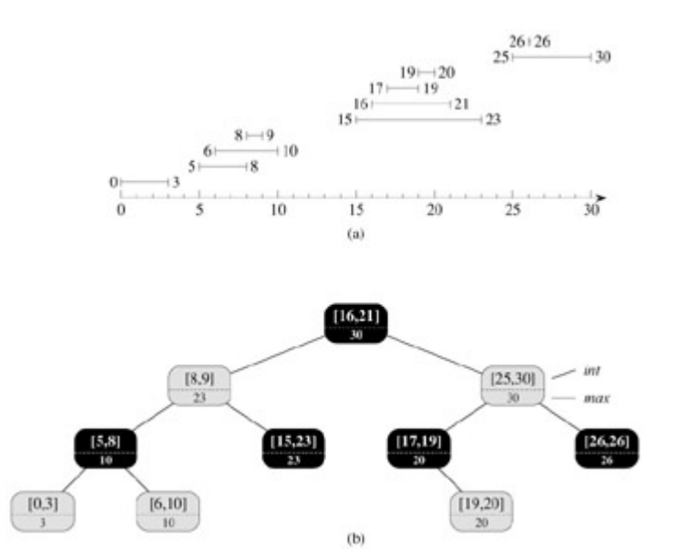 An interval tree. On the top: A set of 10 intervals, shown sorted bottom to top by left endpoint. On  the bottom the interval tree that represents them. An inorder tree walk of the tree lists the nodes in sorted order by left endpoint.