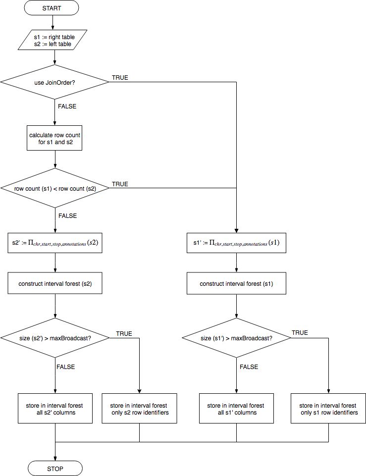 Rule-based optimizer&rsquo;s algorithm chooses the most efficient join strategy.